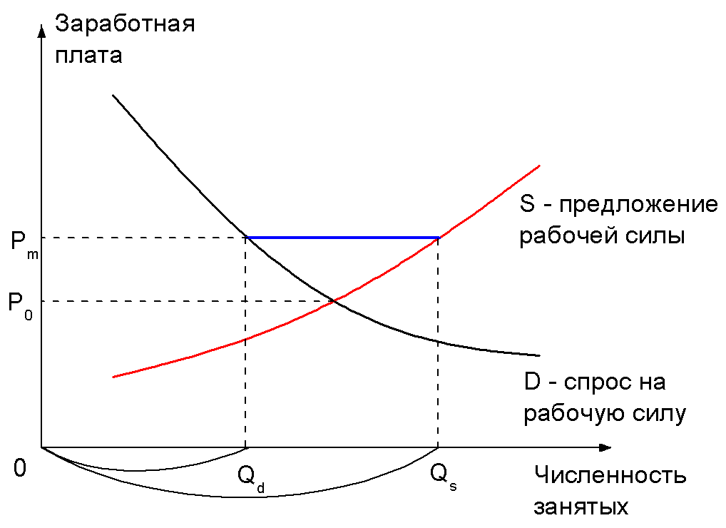 Безработица спрос над предложением