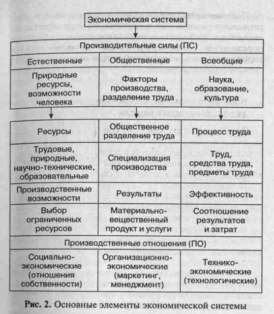 Характеристики социально экономических систем. Основные элементы структуры экономической системы. Структура экономической системы схема. Основные элементы и типы экономических систем. Основные элементы экономической системы страны.