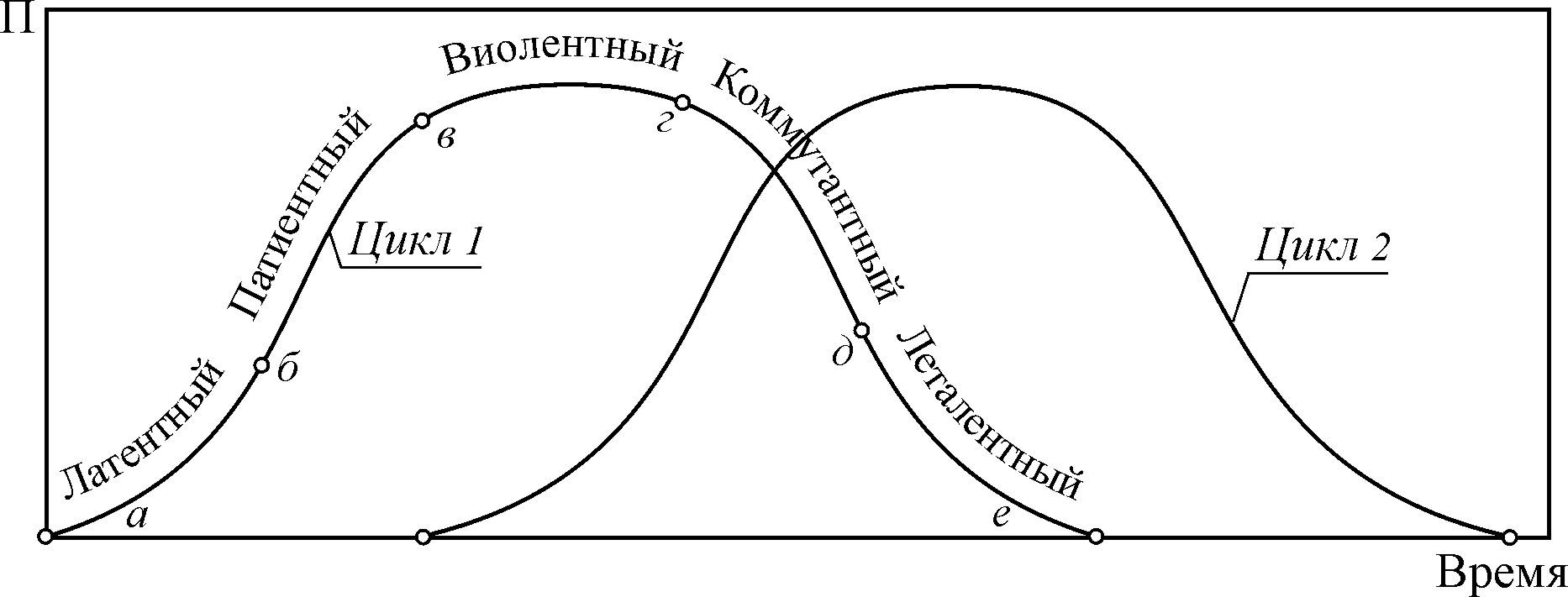 Развитие теории циклов. Жизненный цикл взаимоотношений. Средние циклы взаимодействия. Двойной цикл теория. Устойчивость циклов теория Байера.