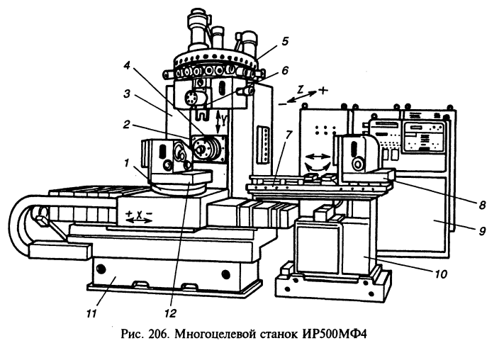 Кинематическая схема станка ир500мф4