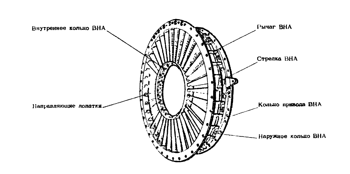 Внутреннее кольцо. Входной направляющий аппарат ГТД. Вна входной направляющий аппарат. Входной направляющий аппарат АН 24. Конструкция входного направляющего аппарата.