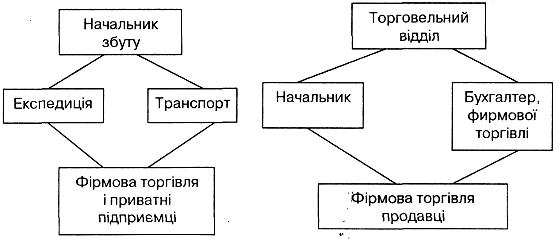 Функції комерційних служб підприємства