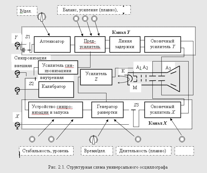 2. Структурная схема универсального осциллографа