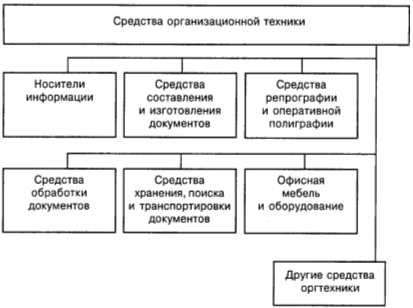 Организационные технологии. Классификация организационной техники. Состав и классификация средств организационной техники. Классификация организационной и компьютерной техники. Классификация современных средств оргтехники схема.