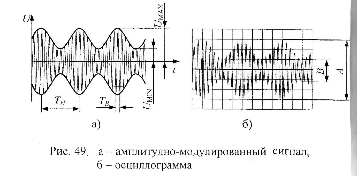 Параметры сигнала