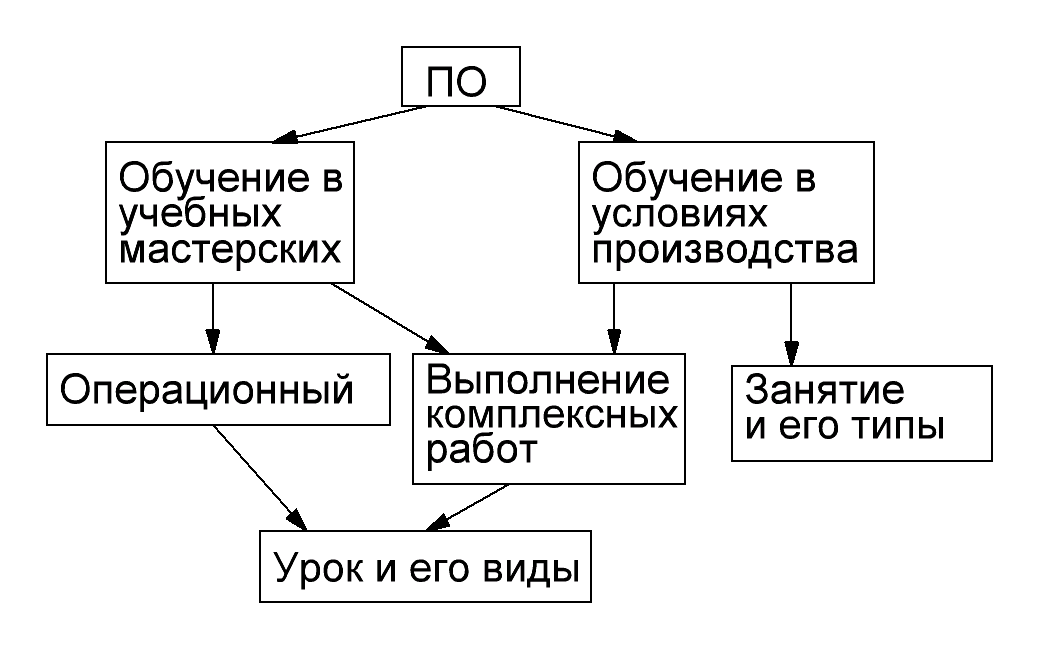 Учебно производственные средства обучения