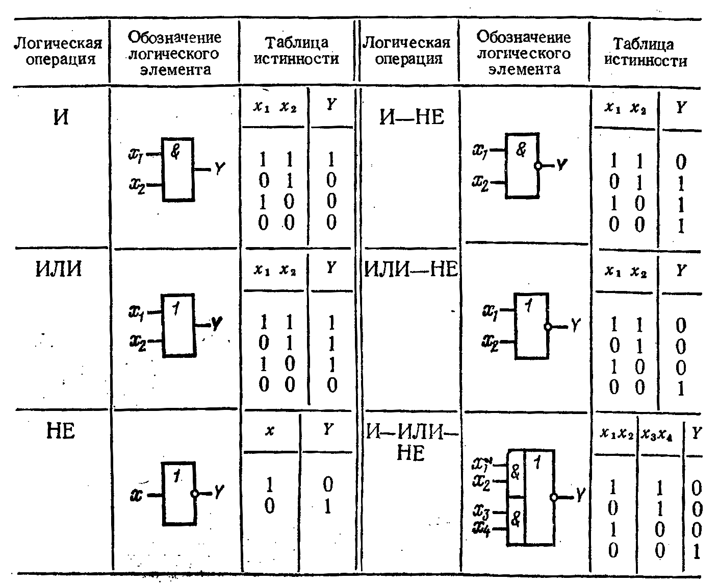 Таблица логических элементов. Таблица истинности логических элементов. Логический элемент 2и таблица истинности. Таблица истинности в логике обозначение. Логический элемент 3или таблица истинности.