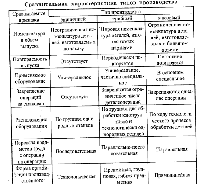 2. Типы, формы и методы организации производства