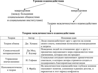 Межличностные отношения между людьми