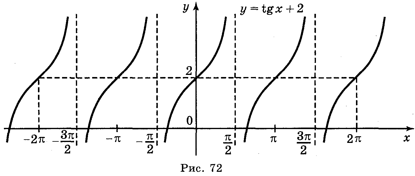 Tg x 10. График функции y=TG(X) – тангенсоида:. Построение Графика тангенса и котангенса. График тригонометрических функций y TG X. График TGX.