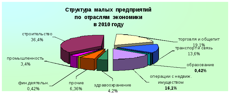 Малое количество. Распределение малых предприятий в отрасли экономики. Распределение предприятий малого бизнеса по отраслям. Малые предприятия в различных отраслях. Структура малых предприятий.