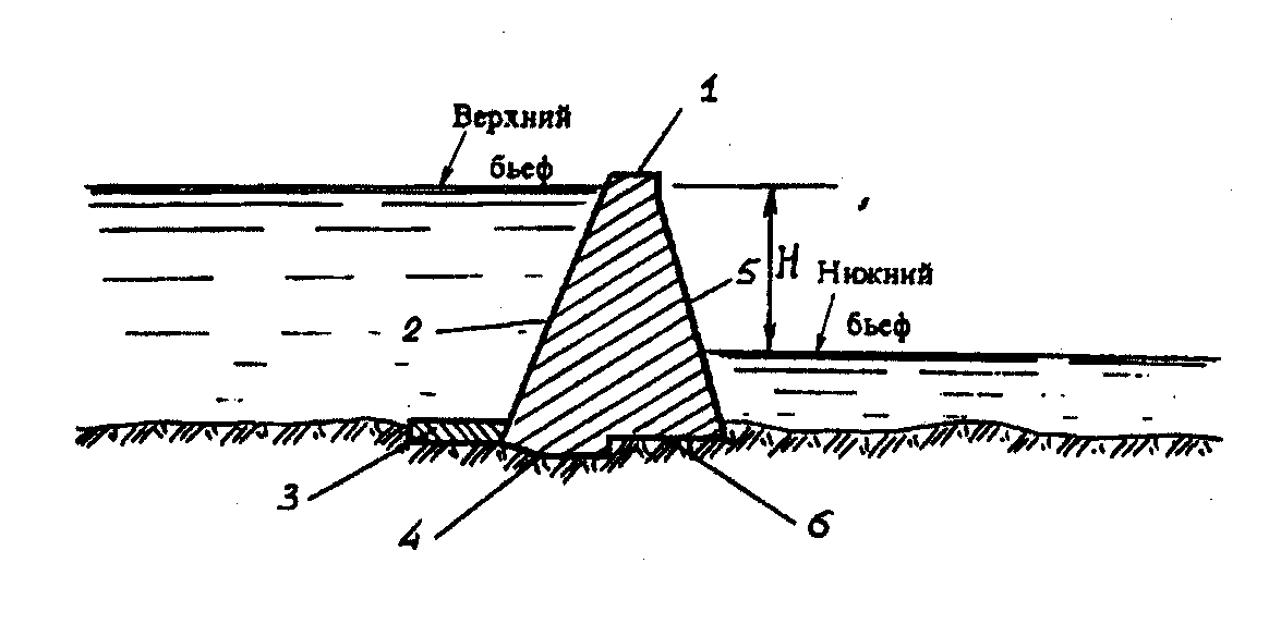 Узкий проток в плотине косе отмели. Схема гидротехнического сооружения. Напор на плотине. Створ плотины. Створы на реке.