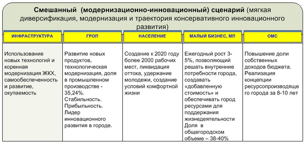 Сценарии развития