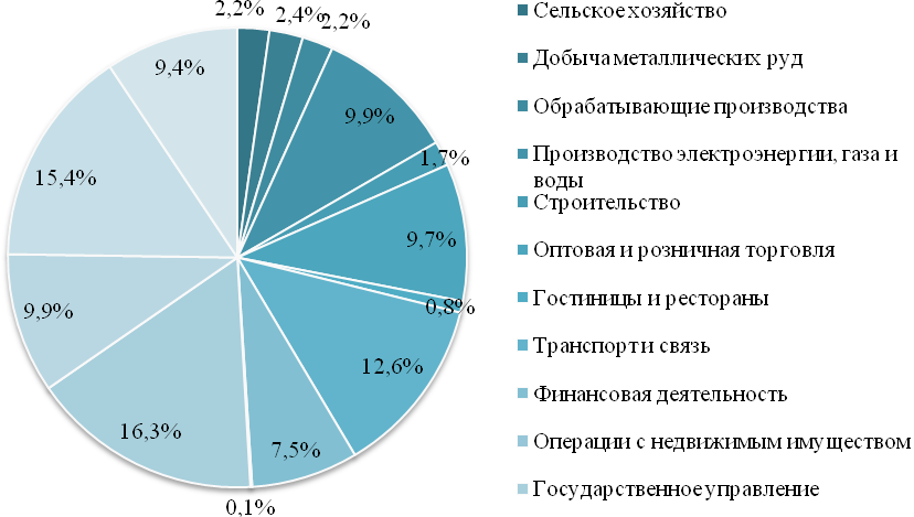 Какой стране из списка соответствует структура занятости. Структура занятости населения. Структура занятости в России. Отраслевая структура занятости населения. Занятость населения по отраслям экономики.