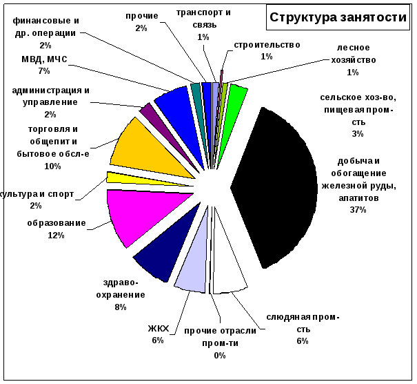 Возрастной состав населения какой страны отражает представленная на рисунке диаграмма запишите ответ