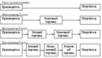 47.Природа каналов распределения