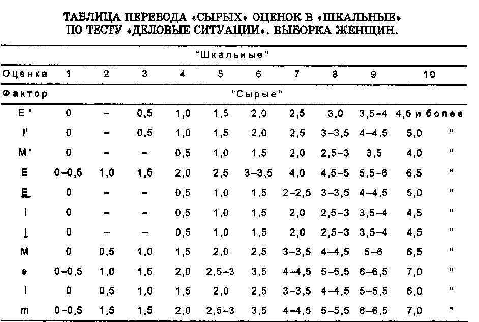 Перевод сырых баллов в стены. Таблица для перевода «сырых» баллов в стены. Сырые баллы. Тест Хитровой Деловые ситуации. Таблица перевода сырых баллов в стены Кеттелла.