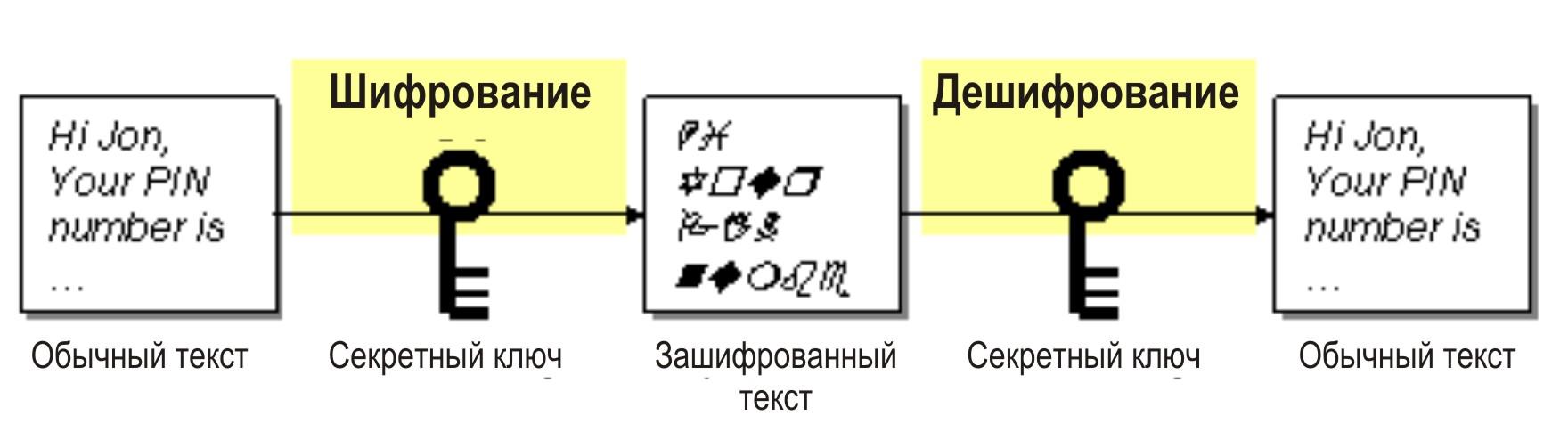 Распределение ключей