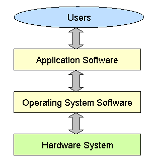 1 1 1 Components Of A Computer System