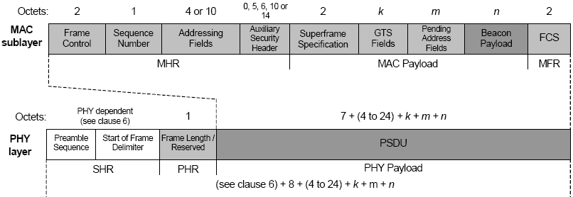 2 4 описание. Стандарт IEEE 802.15.4 это. Формат пакета данных ZIGBEE. Стандарт 802.15.4. IEEE 802.15.4 структура кадра.