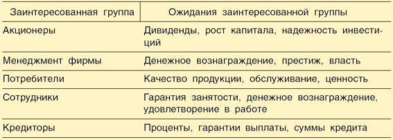 Определение заинтересованных сторон проекта. План управления коммуникациями. Фак