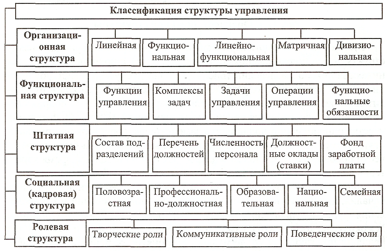 Анализ форм управления