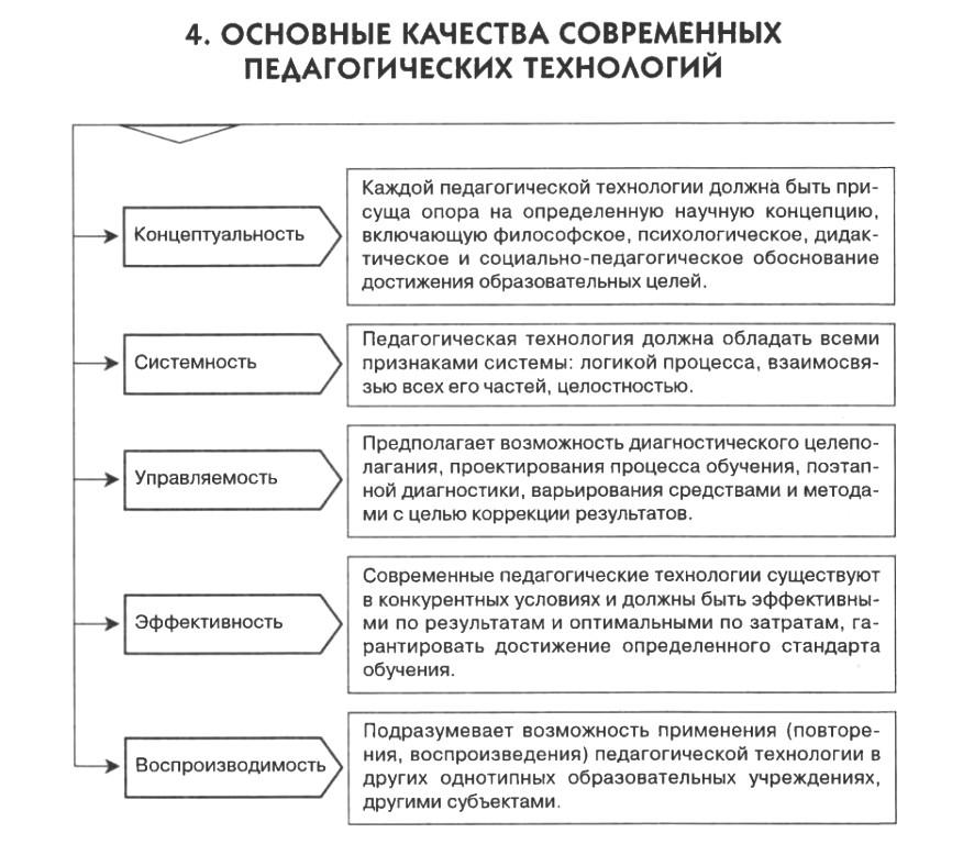 Основное качество современных технологий. Основные качества современных педагогических технологий шпаргалка. Основные качества современных педагогических технологий кратко. Основные качества современных воспитательных технологий. Современные образовательные технологии таблица.