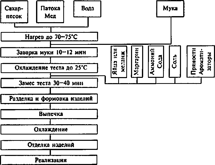 Глава 5. Бездрожжевое тесто и изделия из него
