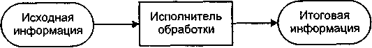 Схема процесса обработки информации компьютером