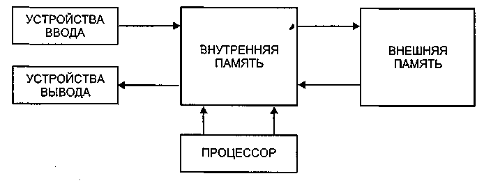 Общая схема обмена информацией между системой и внешней средой