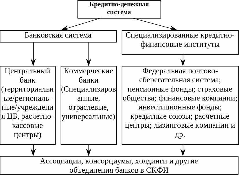 Денежно кредитная политика государства непосредственно осуществляется. Денежно-кредитная система государства: функции. структура кредитно-денежной системы. денежно-кредитная система рф схема. структура современной денежно-кредитной системы.