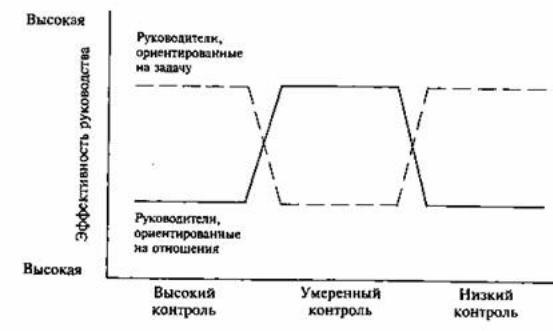 Низкий контроль. Исследования р.л. Кричевского ролевой дифференциации лидерства.. Высокий контроль. Схему психологических черт личности руководителя л. р. Кричевскому.