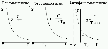 Зависимость намагниченности парамагнетика от температуры представлена на рисунке