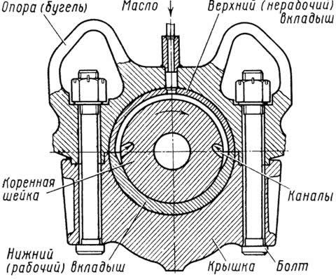 Подшипники коленчатого вала