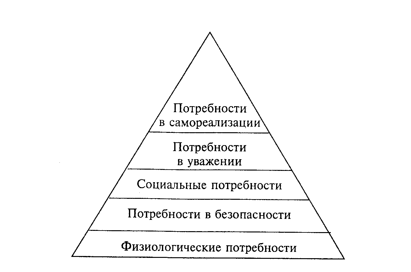 Теория иерархии потребностей Маслоу. Диаграмма потребностей Маслоу. Пирамида потребностей генерального директора. Придумать свою иерархию потребностей.