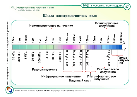 Спектр шкала. Диапазон длин волн рентгеновского излучения. Электромагнитные излучения шкалы спектра. Частота излучения гамма излучения. Диапазон частот рентгеновского излучения.
