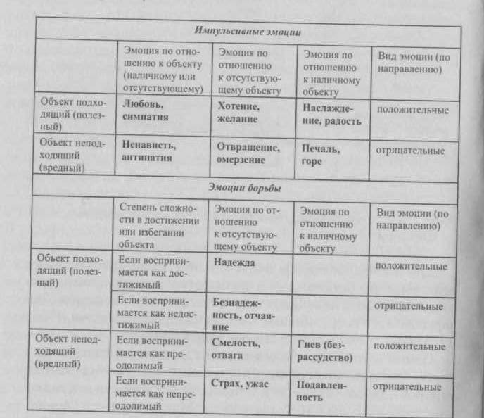 Когнитивная теория эмоций