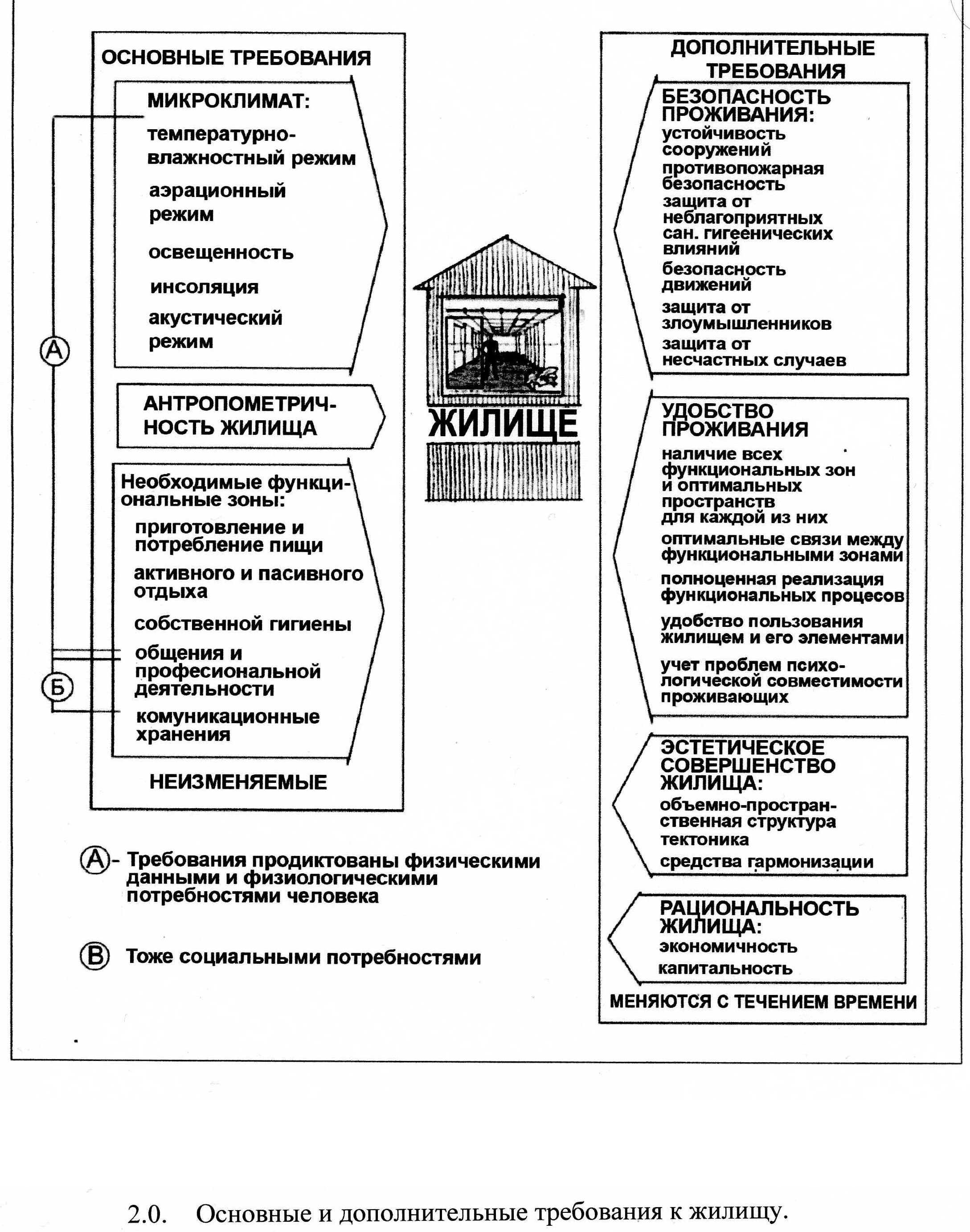 Основные факторы, влияющие на проектирование жилища