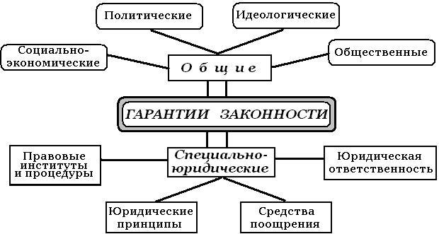 Изобразите в тетради в виде схемы стадии механизма правового регулирования раскройте содержание