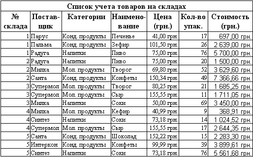 Список учета. Таблица данных список товара. Составление таблиц в виде реестра. Табличные данные в виде списка. Работа со списками в таблице.