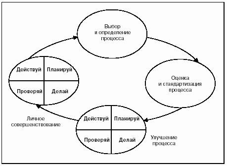 Цикл plan do check act. Цикл планируй делай проверяй действуй pdca. Цикл шухарта-деминга pdca. Цикл pdca. Планируй - делай - проверяй - действуй исо 22000.