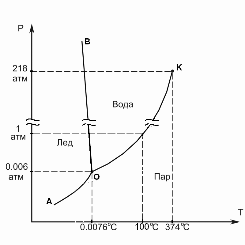 Фазовых состояний воды. Фазовые диаграммы однокомпонентных систем. Фазовая диаграмма аммиака. Диаграмма состояния воды или фазовая диаграмма. Фазовая pt диаграмма.