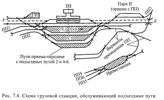 5.3. Схемы сортировочных станций