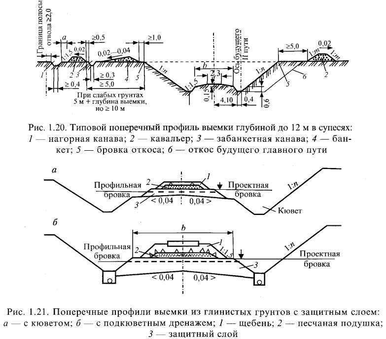 Выемка это. Поперечный профиль выемки земляного полотна. Элементы поперечного профиля выемки. Типовой поперечный профиль выемки глубиной до 12 м. Типовой поперечный профиль насыпи и выемки.