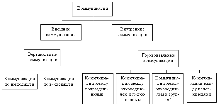 Схема коммуникаций организации