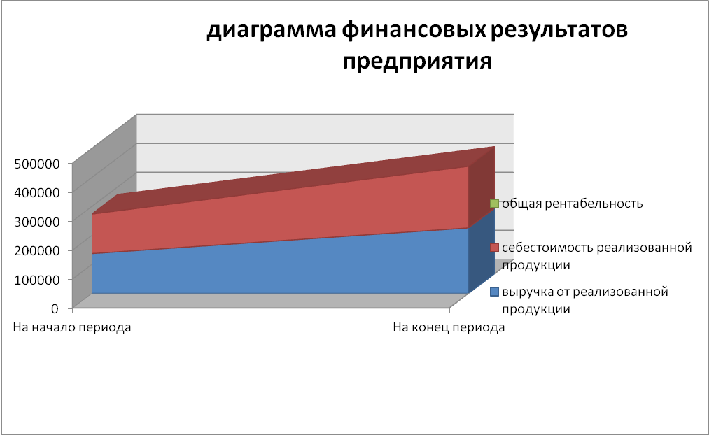 Диаграмма результатов деятельности. Диаграмма финансов. Финансовая диаграмма. Диаграмма предприятия. Диаграмма финансовых результатов.