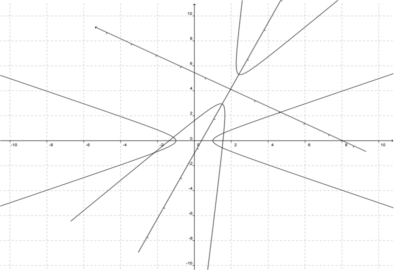 График в канонической системе координат. Рисунок гиперболы в системе координат по теме Кривой 2 порядка. Центральная кривая. Кривая второго порядка графики.