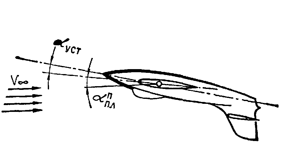 Горизонтальный полет. Продольная ось самолета. Аэродинамика фигуры пилотажа. Угол планирования самолета. Продольная ось сосуда.
