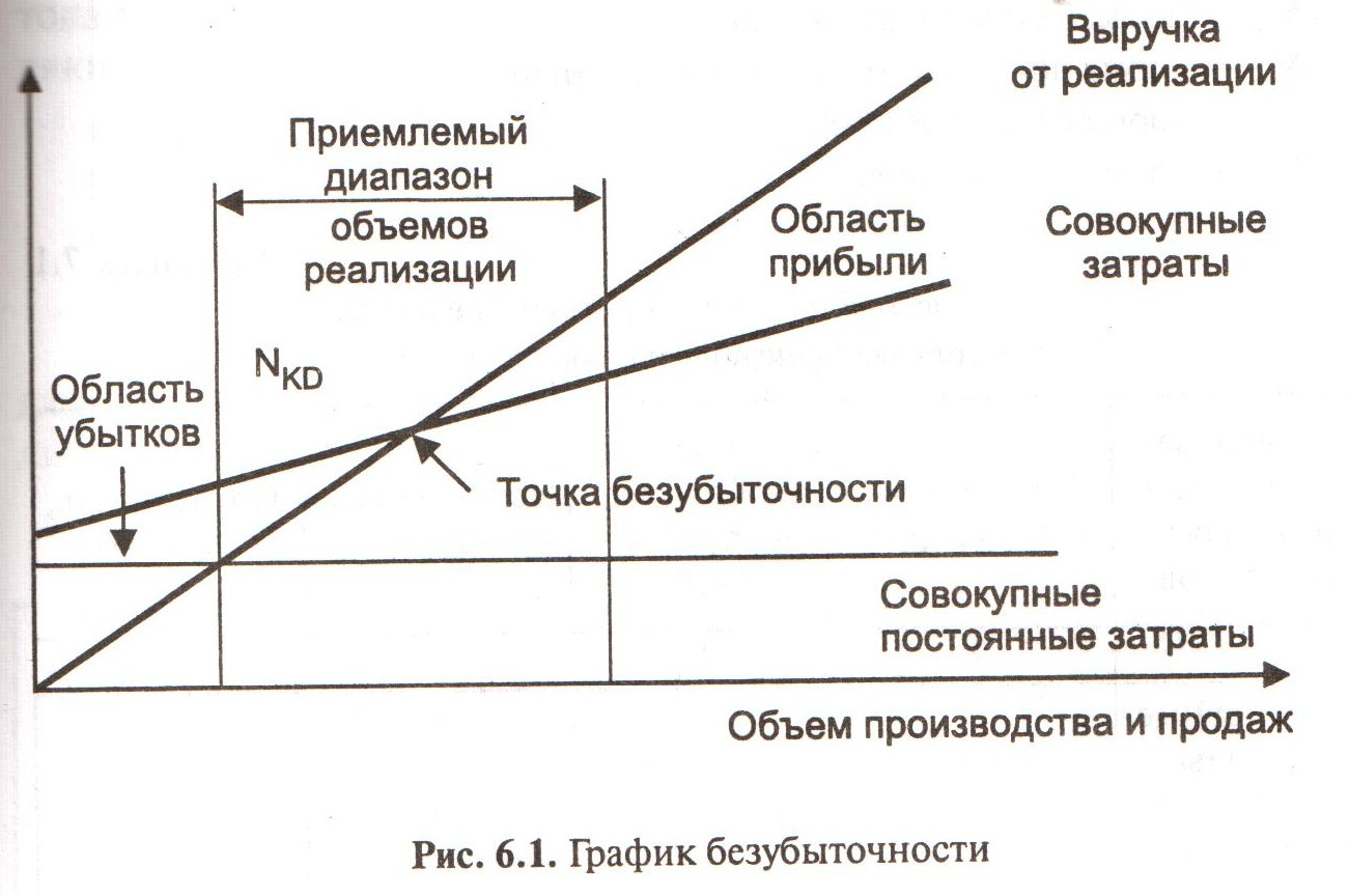 Критического объема производства продукции