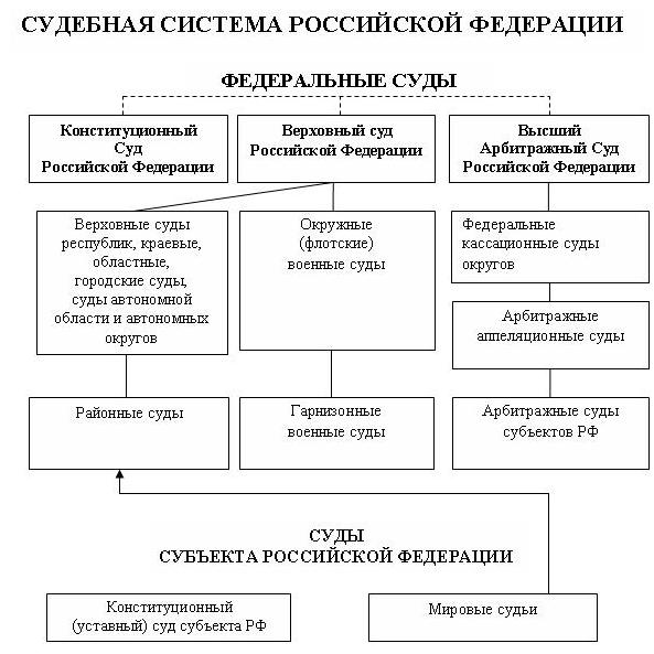 Понятие и структура судебной системы рф.